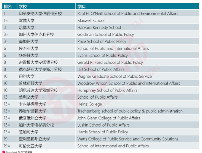 USNEWS美国公共管理研究生院排名