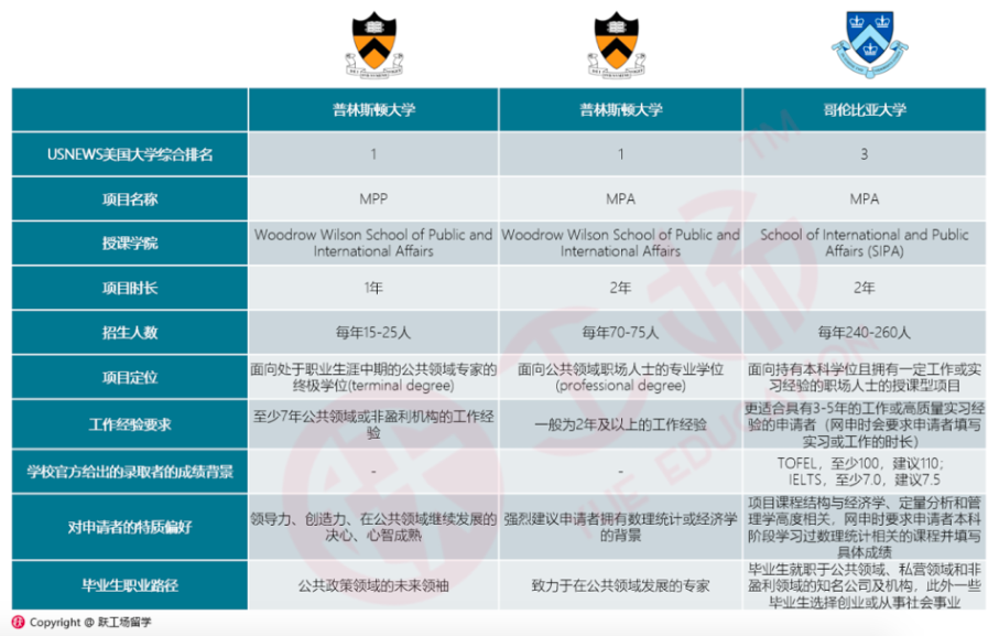 5所代表高校MPP/MPA项目的细节对比