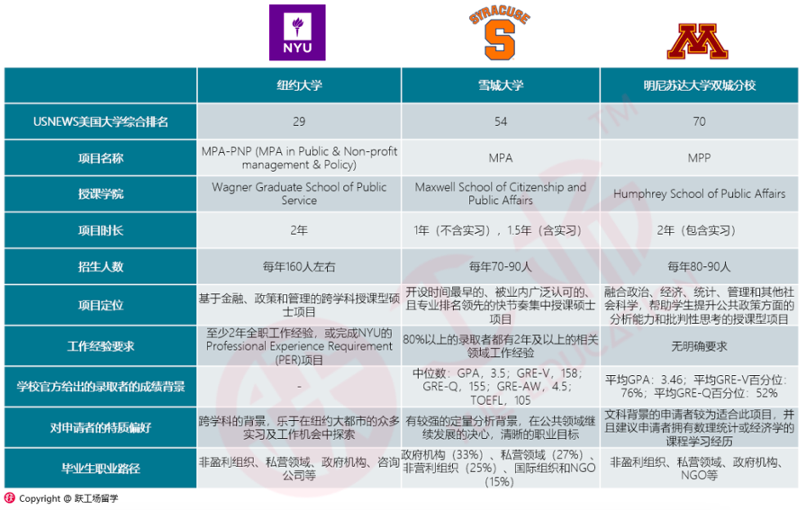 5所代表高校MPP/MPA项目的细节对比