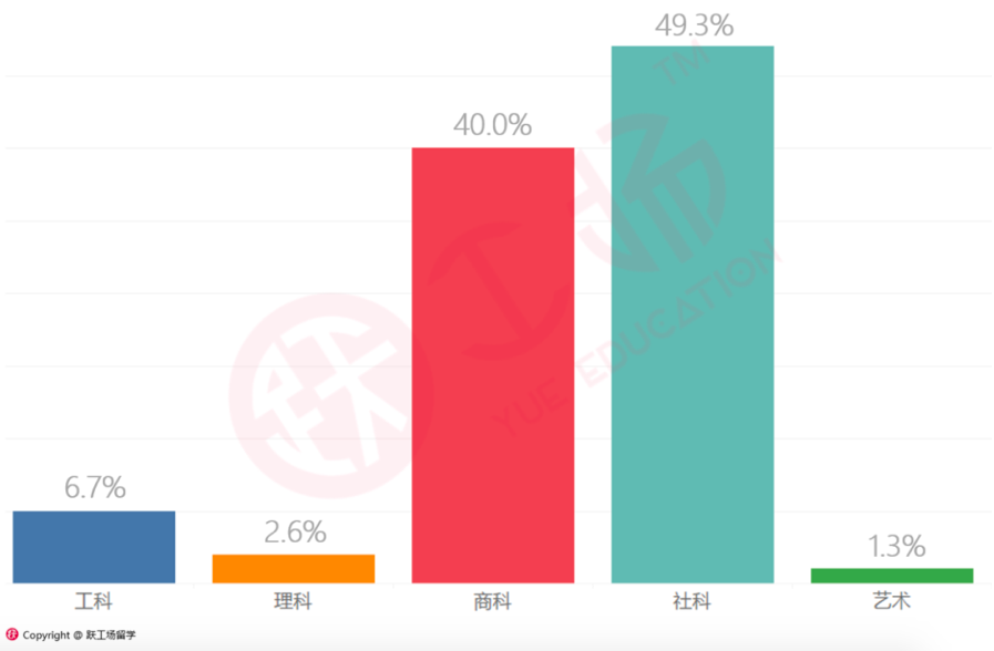 本科阶段的专业类别分布