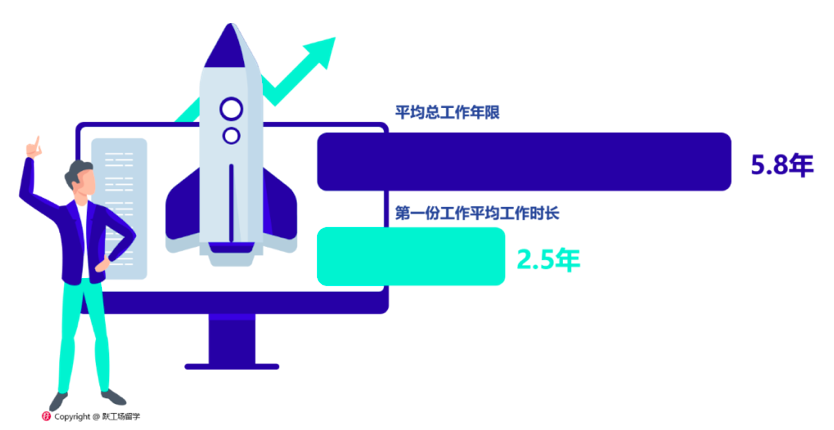 平均总工作年限和第一份工作的平均工作时长