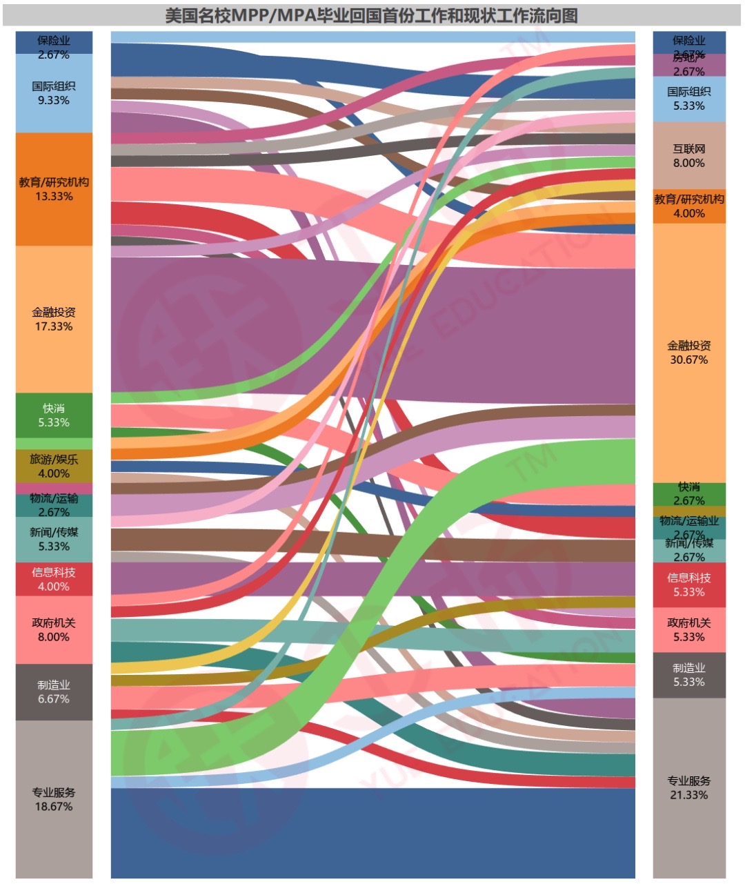 美国MPP/MPA海归就业流向图