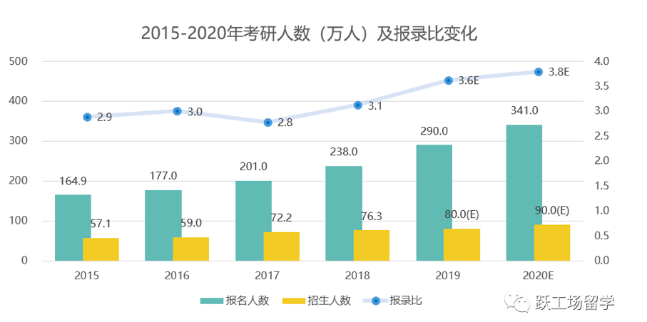 考研比例