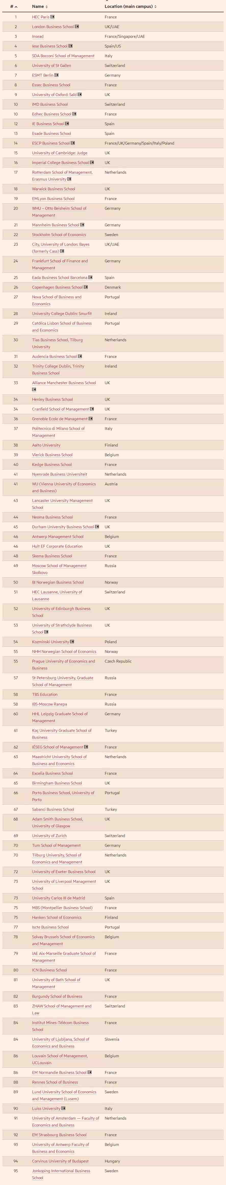 金融时报FT2021欧洲商学院排名出炉!